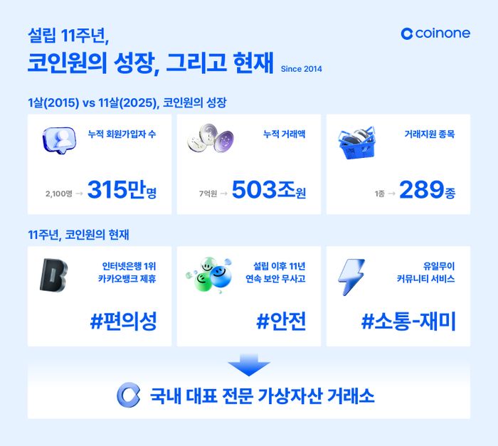 코인원, 창립 11주년 성과 공개…"누적거래액 503조원"