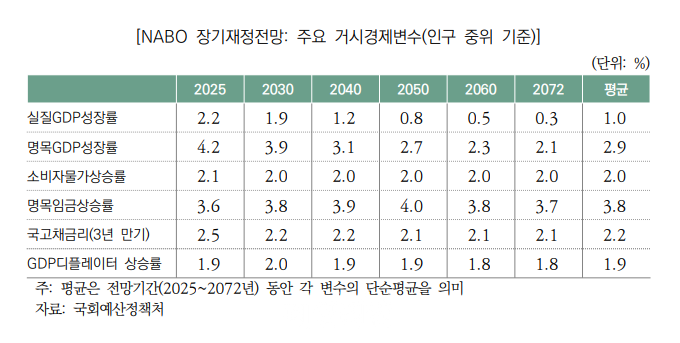 “2072년 GDP 0.3% 수준…국가채무 7300조원 돌파 전망”