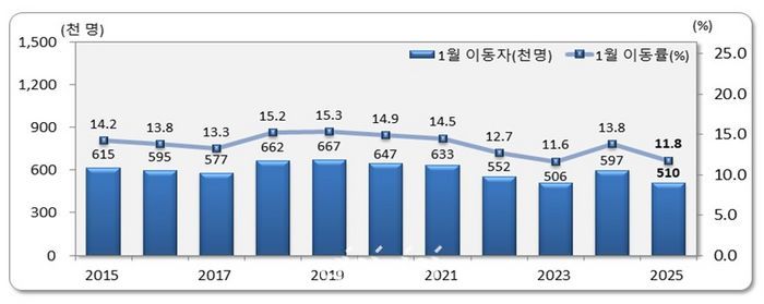 1월 인구이동 14.6% 줄어…주택 경기, 설 연휴 영향