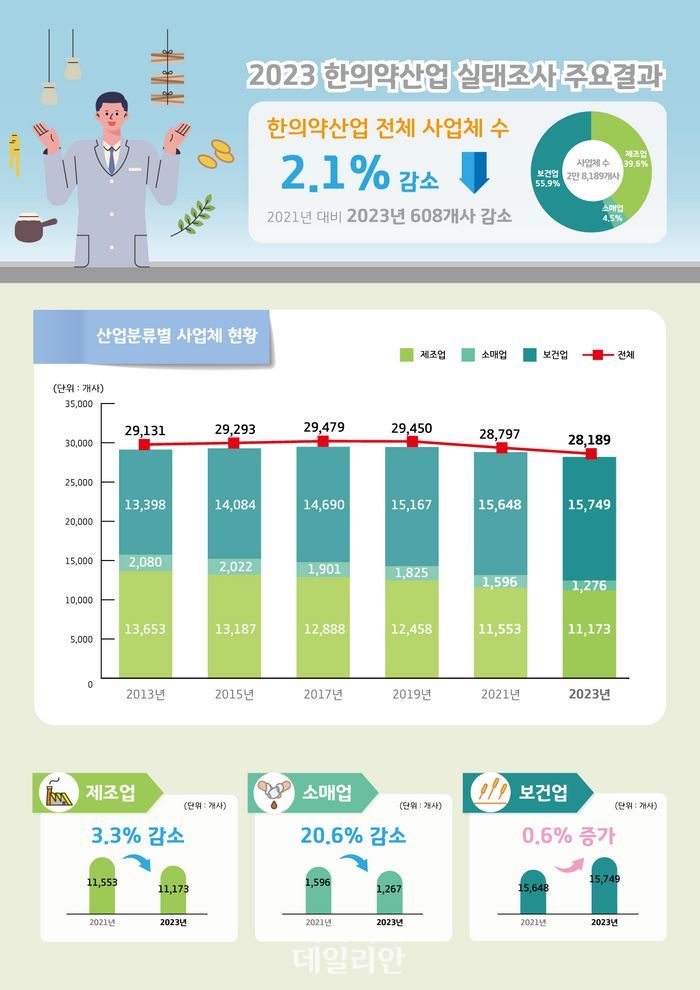 한의약 산업 보건업 55.9% 차지…사업체 수 감소 반면 매출액 증가