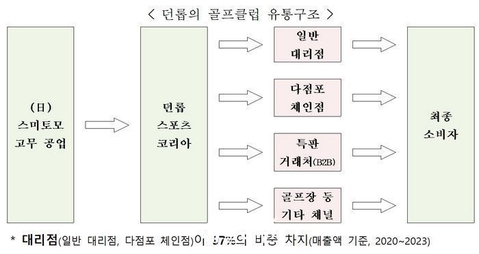 공정위, ‘던롭’ 골프클럽에 과징금 18억6500만원 부과