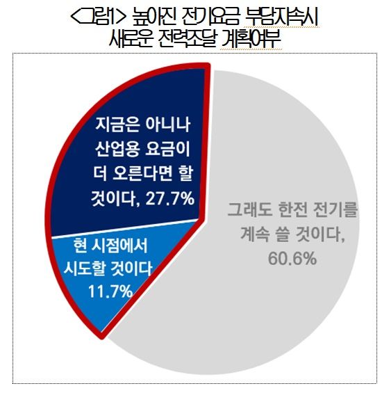 제조업 10곳 중 4곳, 전기료 부담에 “전력조달 변화 검토”