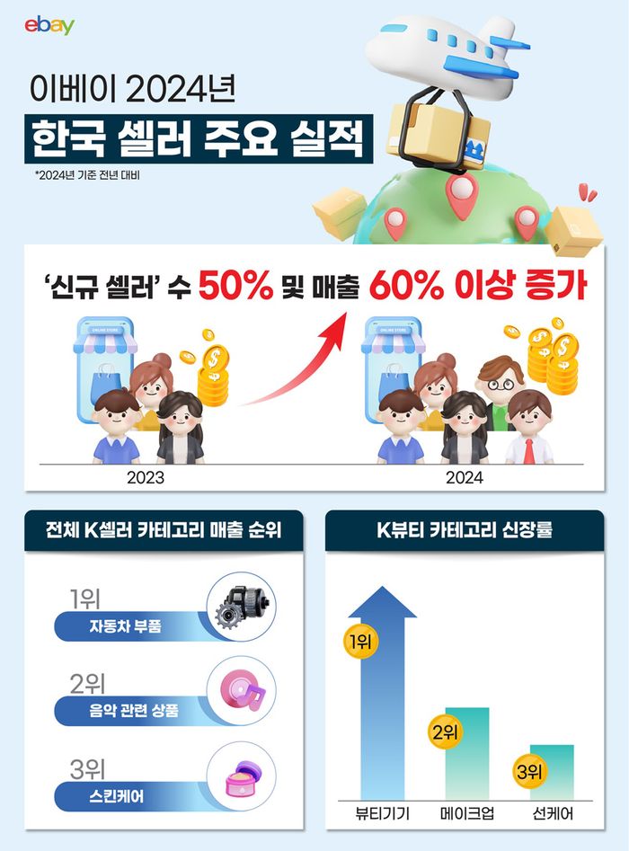 이베이, 24년 한국 신규 셀러 수 50% 이상 증가…"강달러·내수 침체 영향"