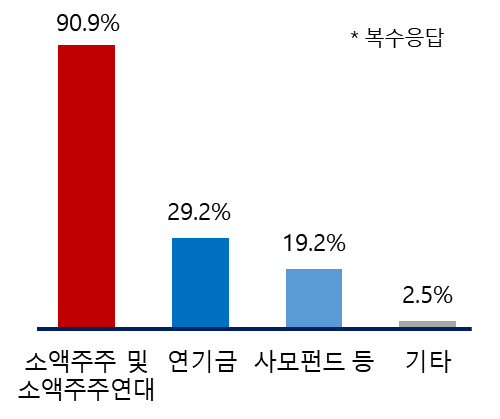 “개미투자자, 주주관여 91%로 주도권 행사…기업 경영에 미치는 힘 커져”