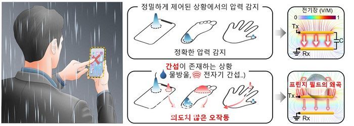 ‘비가 와도 스마트폰 터치 이상 無’…KAIST, 나노 갭 압력 센서 개발