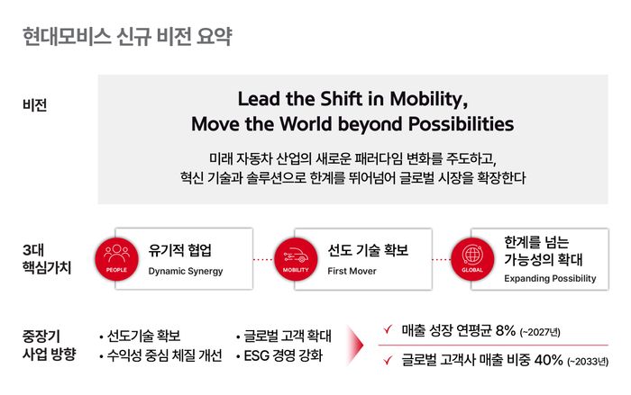 현대모비스, 티어 0.5 도약 선언… 미래 모빌리티 전략 공개