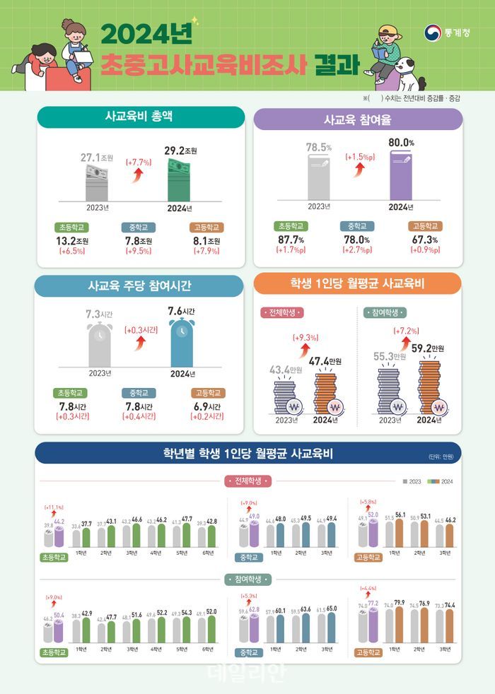 지난해 교육비 ‘29.2조원’ 역대 최고치…맞벌이·고소득 가구일수록 지출 커