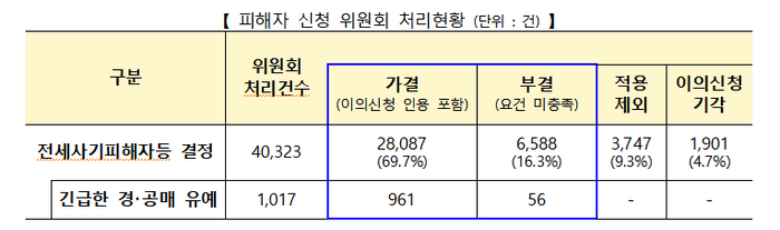 전세사기 피해자 총 2만8087명…올해 2509건 가결