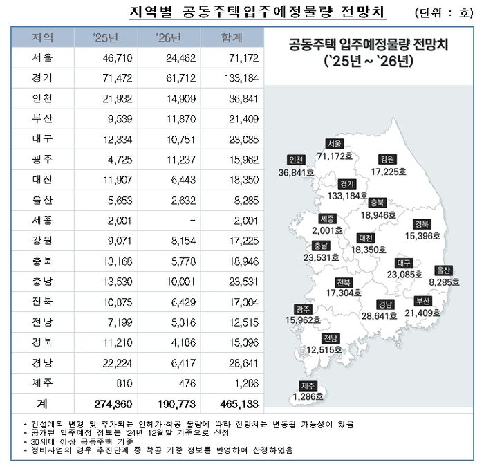 부동산원-부동산R114, 향후 2년간 공동주택 입주예정물량 정보 공개