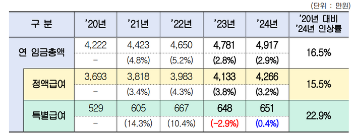 300인 이상 상용근로자 연봉, 처음으로 '7천만원' 넘었다