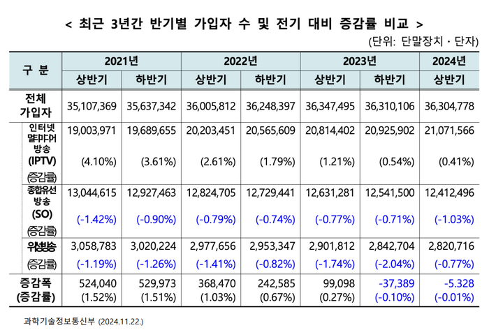 "방송 콘텐츠 44% OTT 중복 공급…유료방송 경쟁력 빨간불"