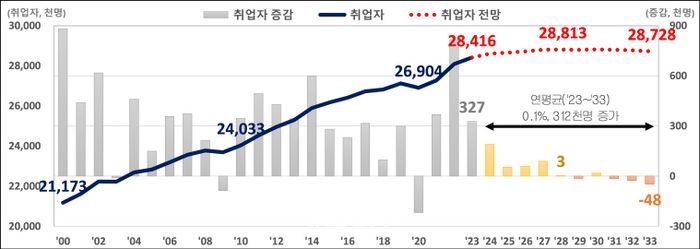 노동공급 제약으로 2029년부터 취업자 감소…추가 필요인력 2033년까지 82만명