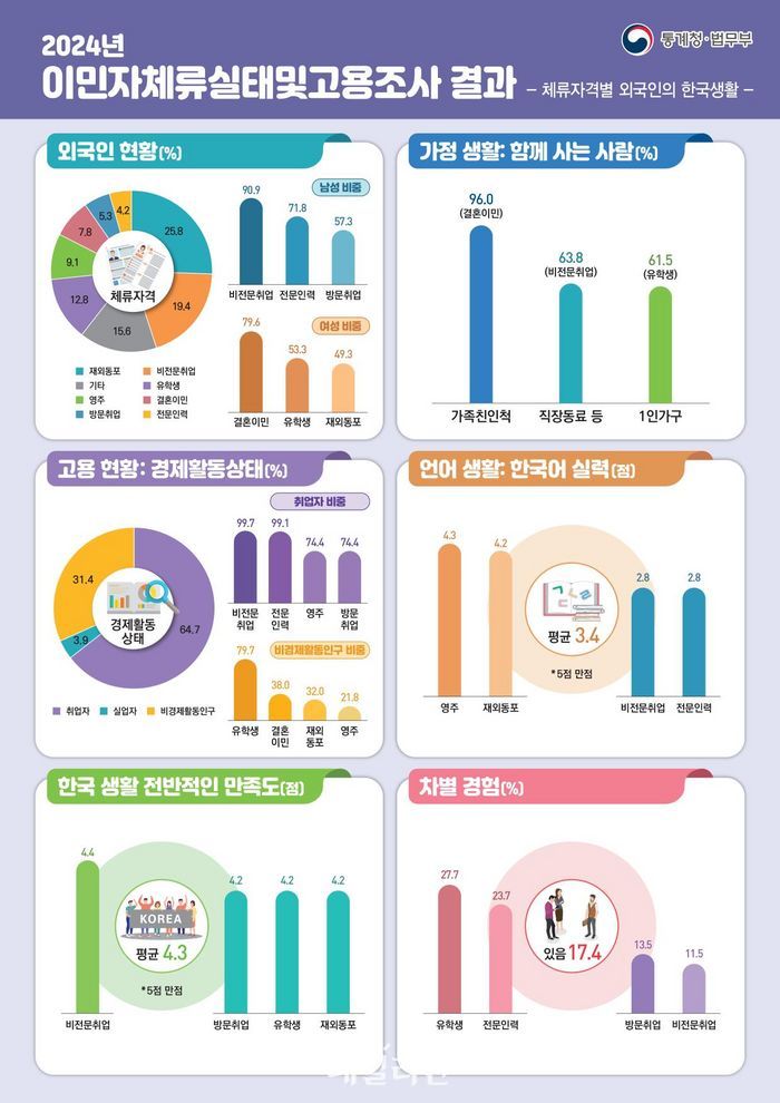 외국인 근로자 ‘51.2%’ 월 200~300만원 벌어