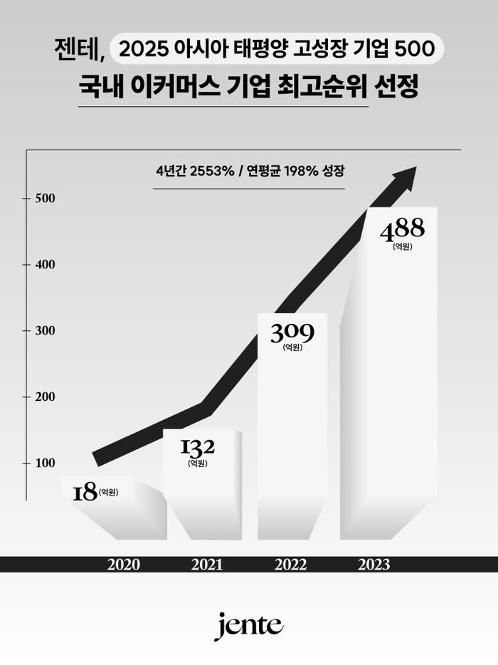 젠테, ‘아시아 태평양 고성장 기업 500’ 국내 이커머스 기업 중 최고 순위