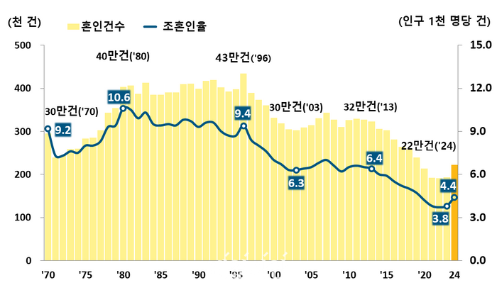 지난해 혼인 증가율 역대 최고…“30대 초반 인구 증가·코로나 시기 감소 기저효과 작용”