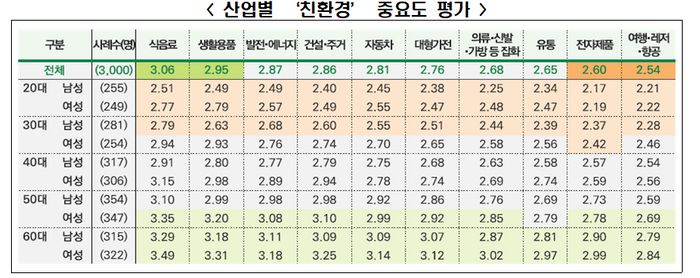 소비자 70% "ESG 우수기업에 추가 비용 지불 의사 있어"