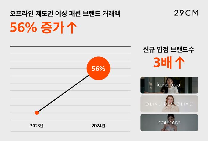 29CM, 백화점 판매 위주 여성 브랜드 대거 입점…거래액 56%↑