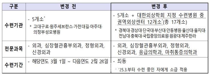 정부, 중증외상 수련 전문의 7명 확대 모집… “1인당 연 1.2억 지원”