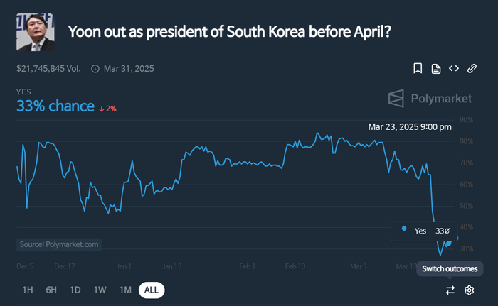 韓 탄핵 기각 발표 직후 블록체인 예측마켓 尹 탄핵 가능성 '급락'