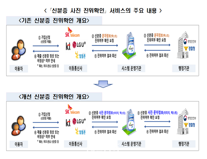 휴대전화 개통시 신분증 사진 진위확인…“보이스피싱 등 금융 범죄 예방”