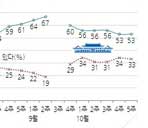 국민 42% "문재인 '불공정 대선', 해선 안될 말"