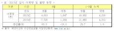 다이아 갈치? ‘옛말’ 냉동갈치보다 가격 하락한 생물갈치 왜?