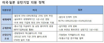 [긴급진단]미국·일본 '유턴기업 잡기' 혈안… 한국은 '잠잠'