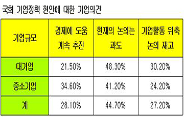 경제민주화, 대기업·중소기업도 모두 죽는다