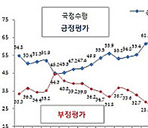 박 대통령, 양승조·장하나 망언에 지지율 반등