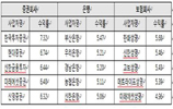 [재테크]'3저1고 시대', 1% 수익률이 노후 바꾼다