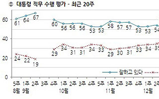 박 대통령, 기자회견 후 지지율 5%p ↑ 이유가...