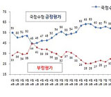 박 대통령 56.4% 11월 이후 최고치…야권은 고전