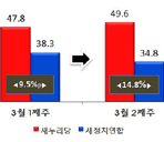 통합신당 지지율 2주 연속 하락, 새누리와 14%p 차