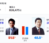 경기도 '접전'이라며 "왜 남경필 계속 앞서?" 