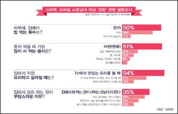 G마켓 '집밥' 설문조사..."사먹는 게 저렴" 35%