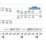 박 대통령, 세월호 참사후 7주째 지지율 답보 이유가...