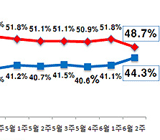 박 대통령 지지율, 문창극 지명 이후 3.1%p ↓