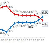 '인사가 만사' 박 대통령 부정평가 한주새 5%p↑