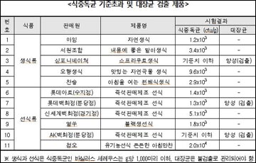 소비자원, 시중 유통 생·선식 3개 중 1개 제품 위생상태 불량