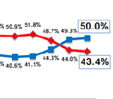 박 대통령, 부정평가 취임 이후 첫 50%대 이유가...