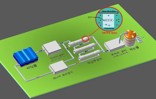 현대건설, 세계 최초 '카본 나노튜브' 해수담수화기술  추진