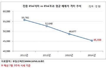 서울 중소형·중대형 매매 격차 3년새 1억 줄어