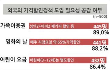 소비자원 "영화관람료 비싸다고 느껴…할인제도 도입 필요"