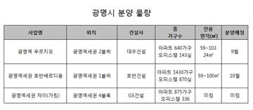 광명시, 하반기 분양물 4200여 가구 '봇물'