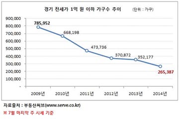 경기, 5년간 1억 이하 '전세' 3분의 1로 감소