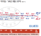 '탄력받는' 박 대통령 지지율 49.5%, 2주 연속 상승세