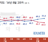 교황 맞이한 박 대통령, 2개월 만에 50%대 회복