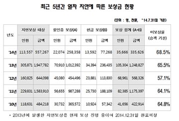 코레일 열차 지연 보상 '나몰라'…승객 보상 36%에 그쳐