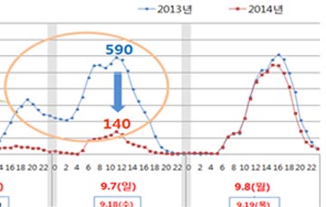 첫 대체휴무 시행 '추석연휴'…고속도로 비교적 원활