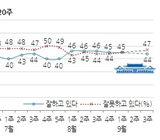 '증세논란' 박 대통령 지지율 7주만에 '부정' 앞서